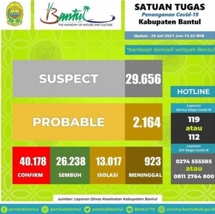 Update data sebaran kasus Covid-19 di Kabupaten Bantul